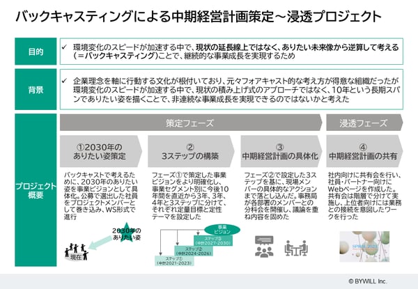 バックキャスティングによる中期経営計画策定