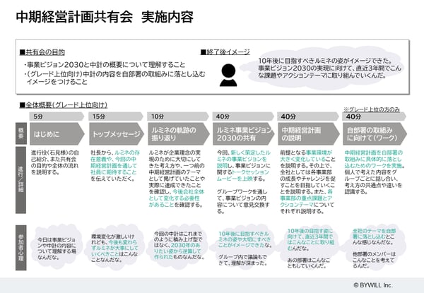 中期経営計画共有会（実施内容）