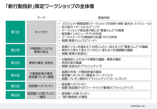 長期ビジョン実現に向けた行動指針策定＆浸透プロジェクト①「新行動