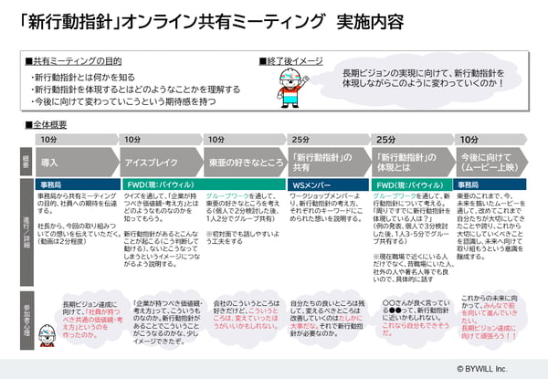 長期ビジョン実現に向けた行動指針策定＆浸透プロジェクト②全社初の