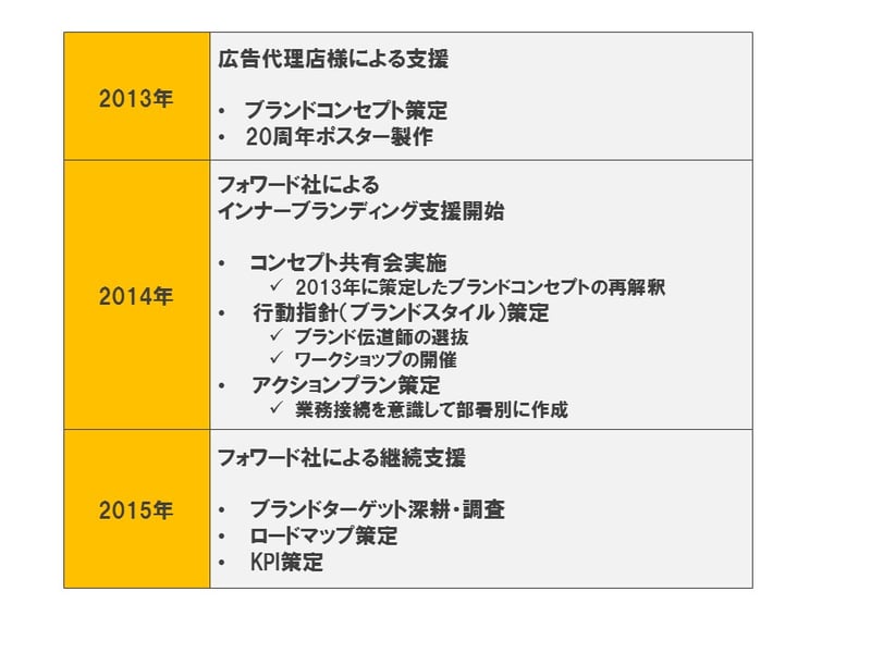 YGP 取り組み図