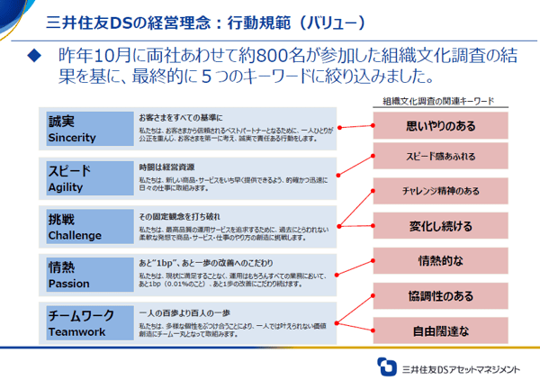 行動規範と組織文化調査のキーワード（三井住友DSアセットマネジメント様ご提供資料）