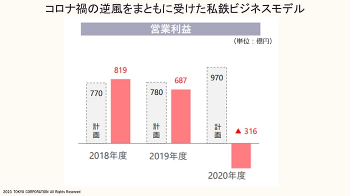 東急株式会社の業績推移