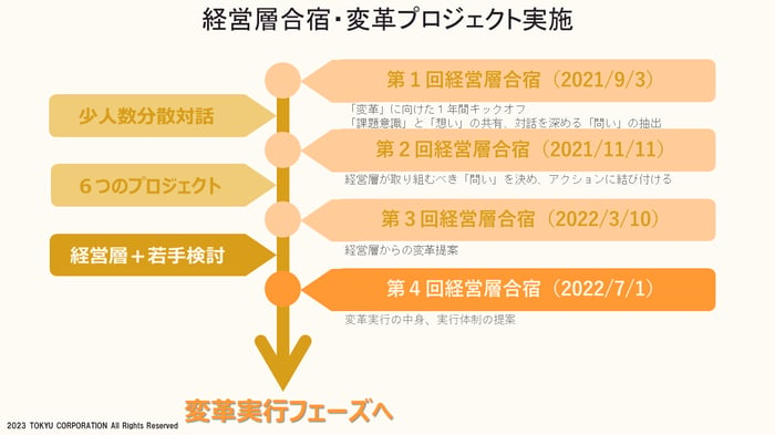 経営層合宿・変革プロジェクト