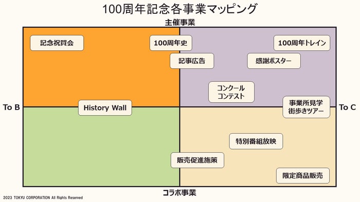 100周年事業の施策のマッピング