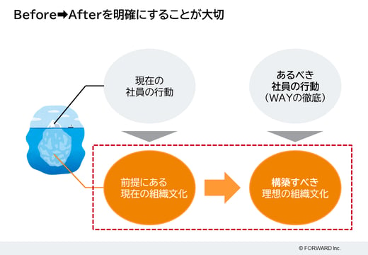 組織文化は変えられない」は本当か。