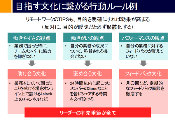 リモートワーク下でも目指す文化に繋がる行動ルール例