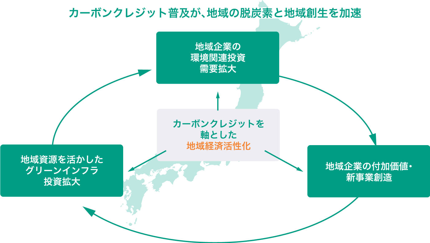 カーボンクレジット普及が、地域の脱炭素と地域創生を加速