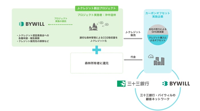 スキーム図_沖中造林