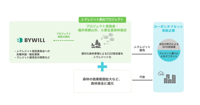 スキーム図_勝山市_小原生産森林組合