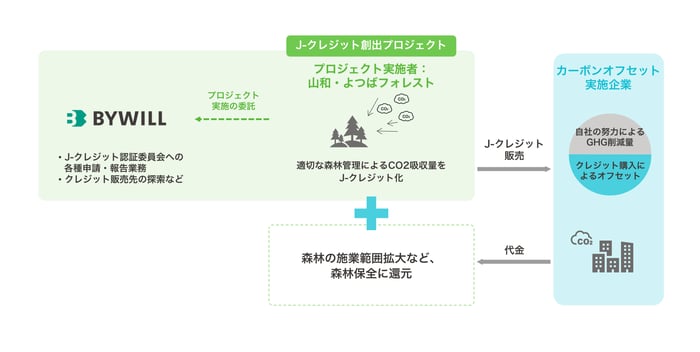 よつばフォレスト_スキーム図