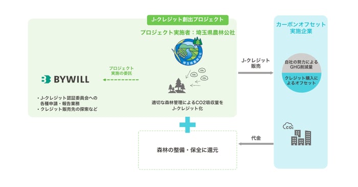 スキーム図_埼玉県農林公社