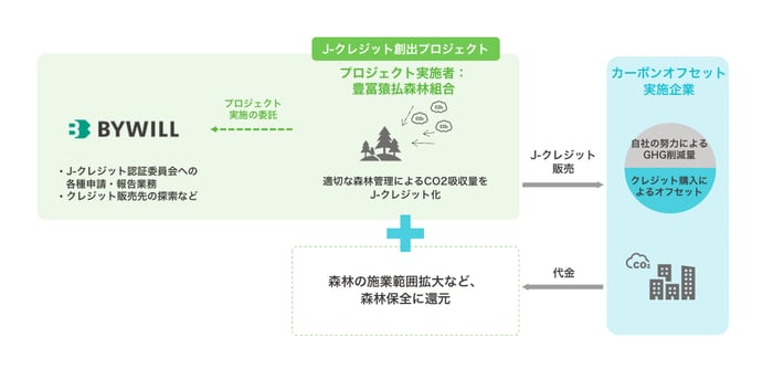 スキーム図_豊冨猿払森林組合