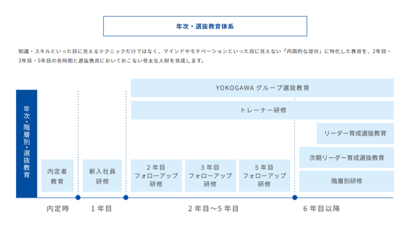 年次・選抜教育体系（横河ソリューションサービス株式会社様採用サイトより）