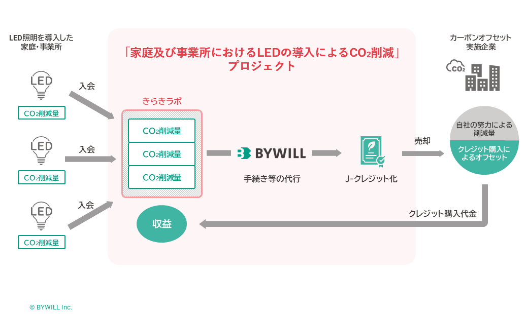 【プレスリリース】バイウィルが運営する、プログラム型J-クレジット創出プロジェクト「きらきラボ」に埼玉県入間市が参画サムネイル画像