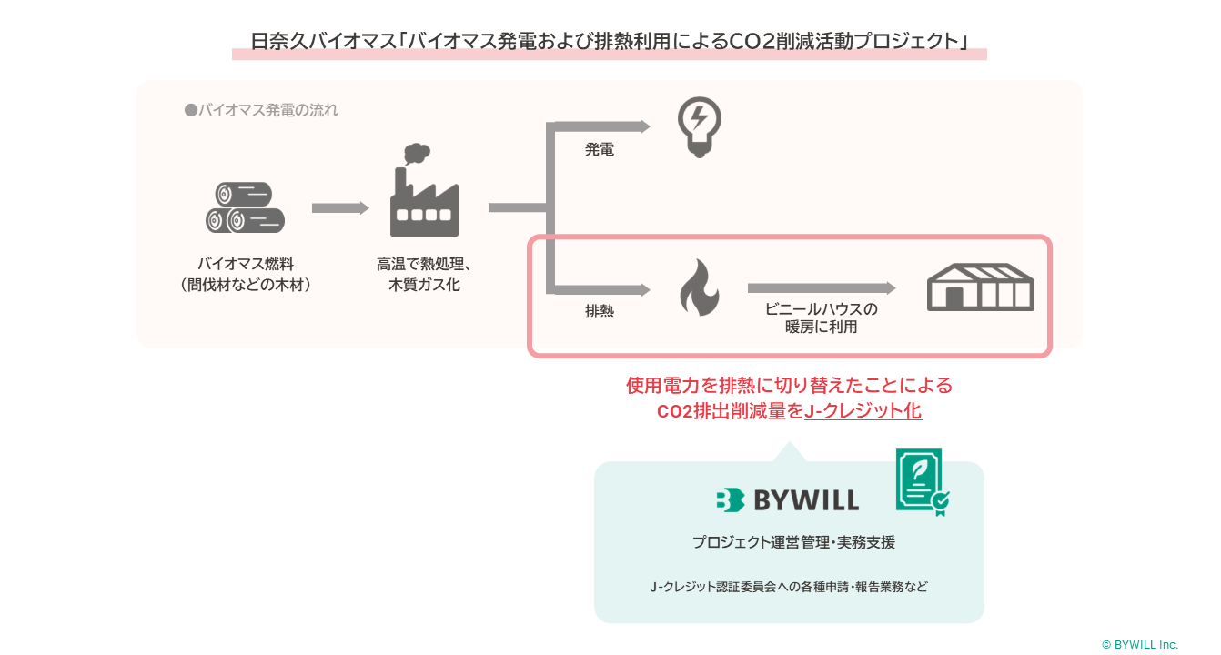 【プレスリリース】バイウィル、八代市・日奈久バイオマス発電所との取り組みがJ-クレジット登録サムネイル画像