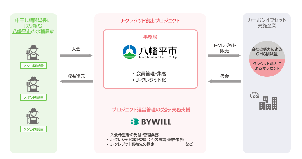【プレスリリース】岩手県八幡平市の「八幡平市中干プロジェクト」、登録完了。農家の副収入獲得および環境貢献を支援サムネイル画像