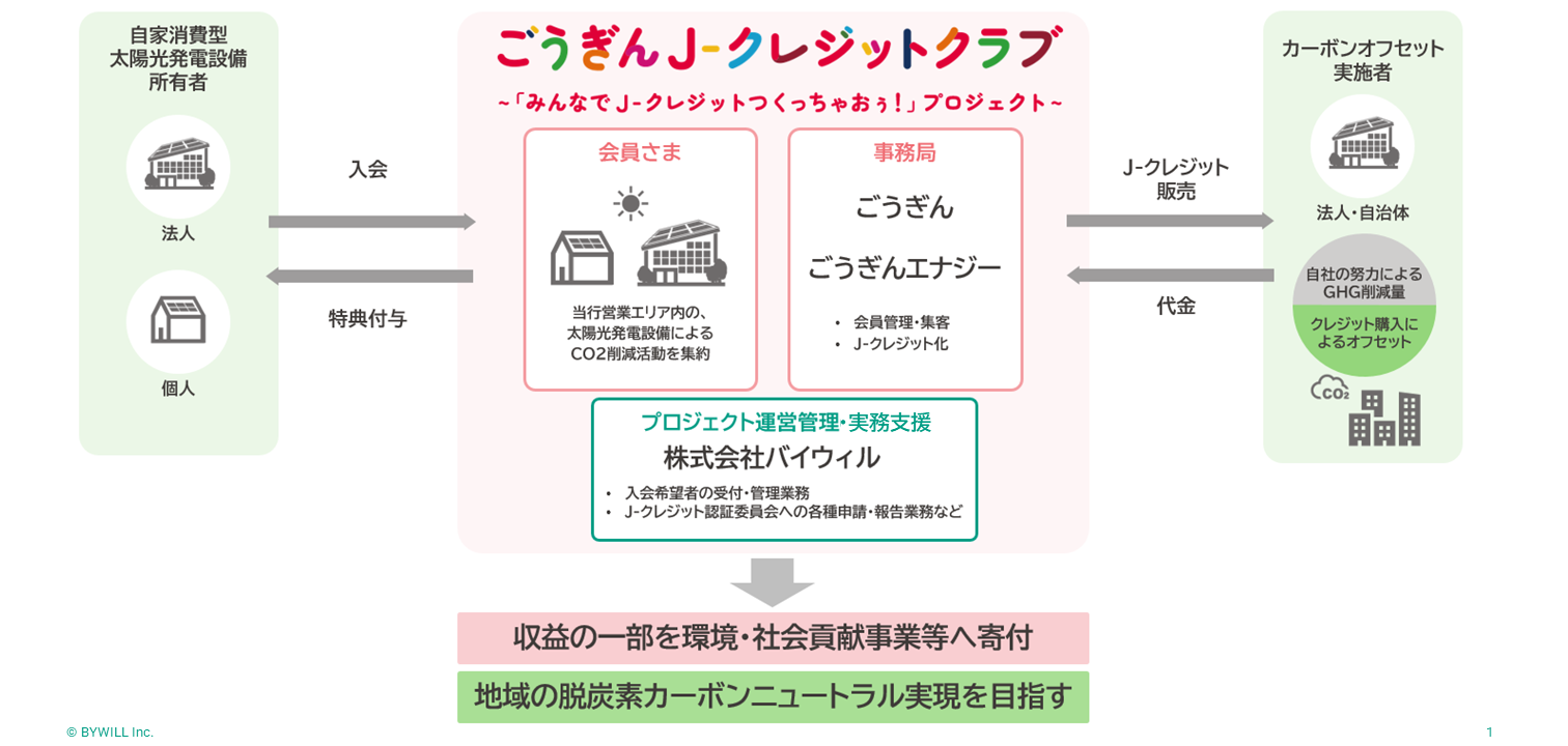 【プレスリリース】地域の脱炭素への取り組みを牽引する山陰合同銀行の J-クレジット創出プロジェクトをバイウィルが支援サムネイル画像