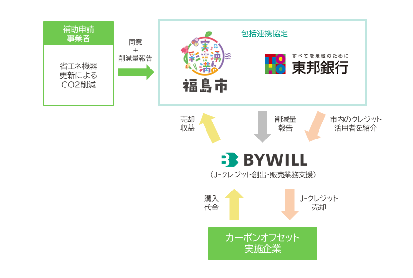 福島市×東邦銀行LED（バイウィル）図版