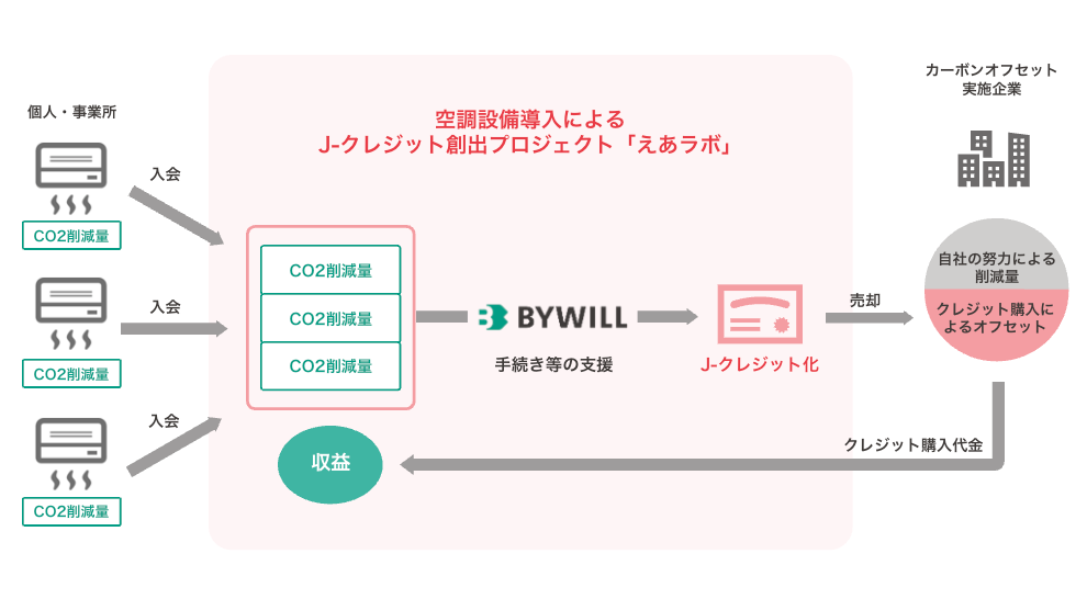 えあラボ_スキーム図