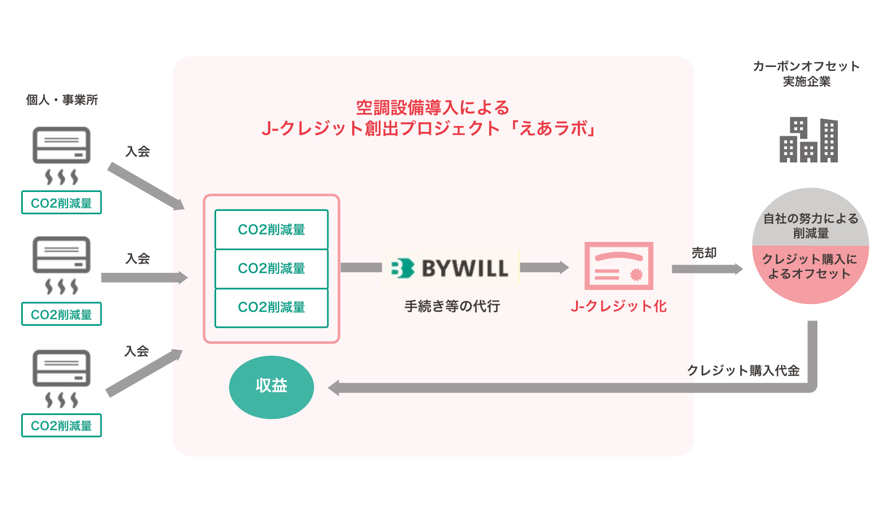 えあラボ