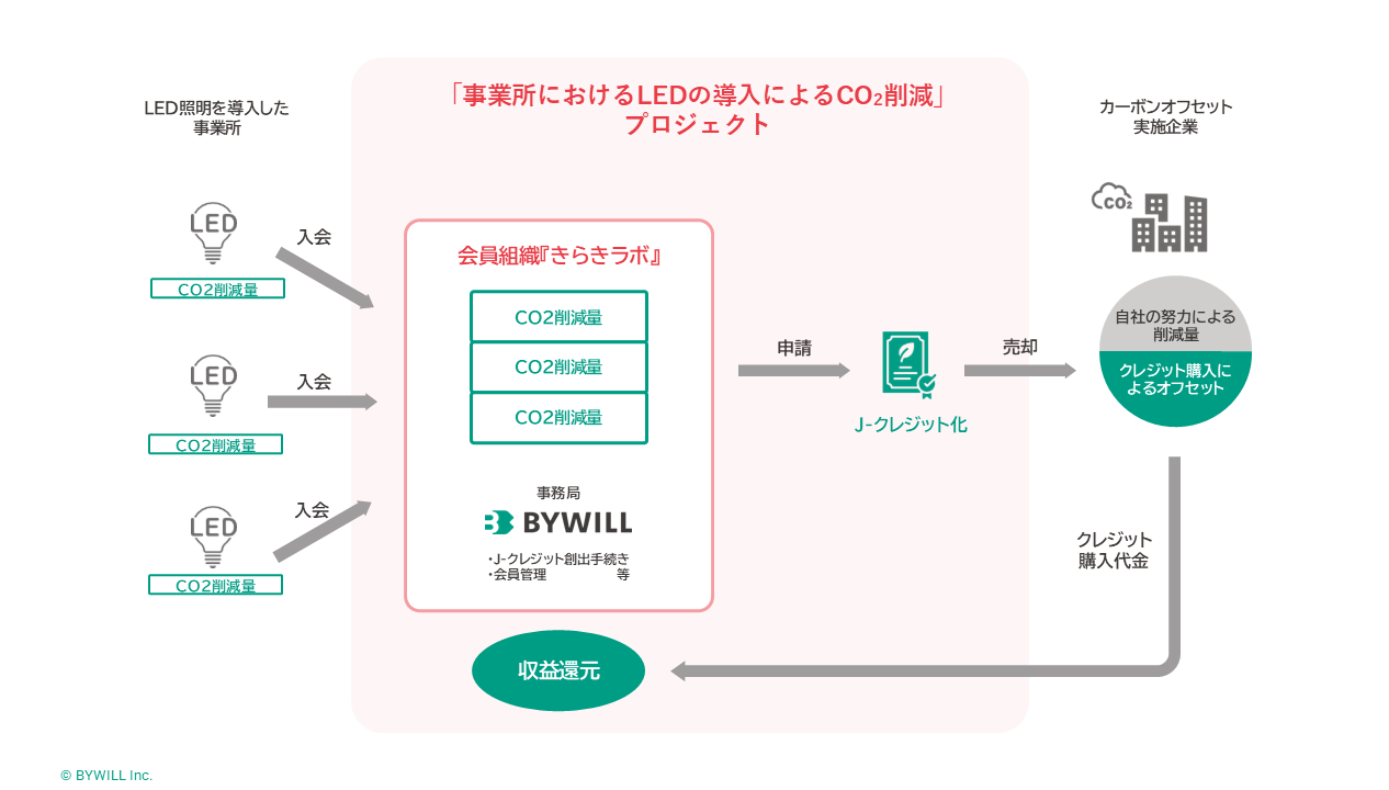 【プレスリリース】バイウィルが運営する、プログラム型J-クレジット創出プロジェクト「きらきラボ」に埼玉県入間市が参画