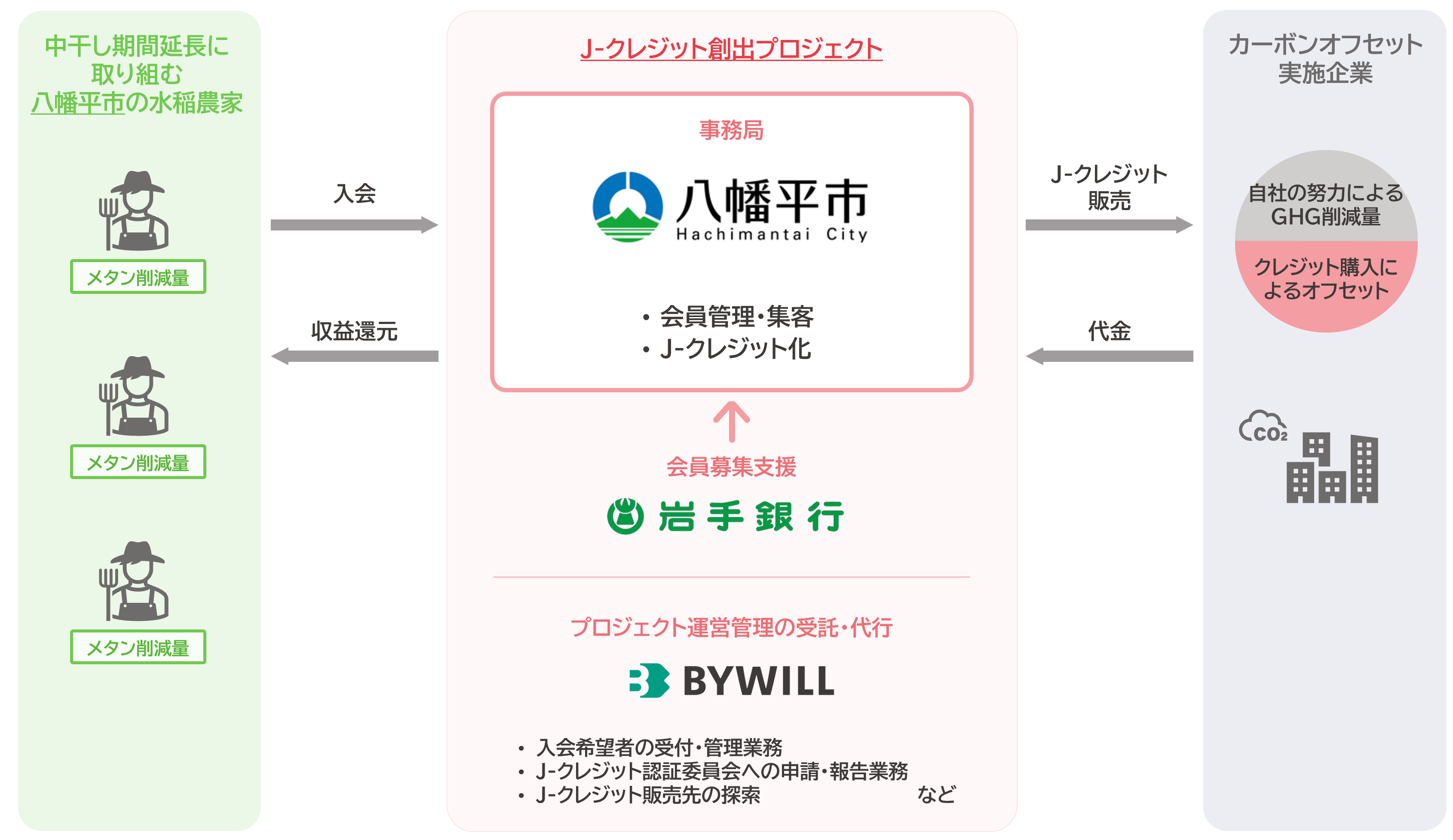 【プレスリリース】【東北初】岩手県八幡平市の「水稲中干し」プロジェクトが J-クレジット認証