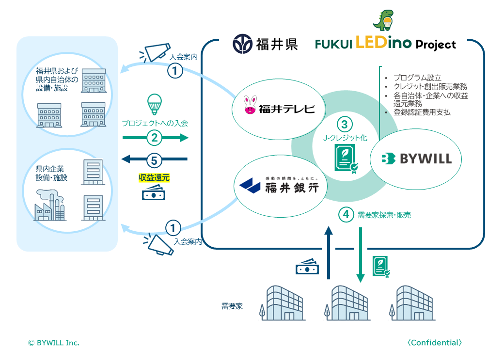 福井県LEDino