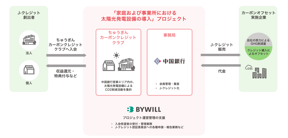 バイウィル×中国銀行